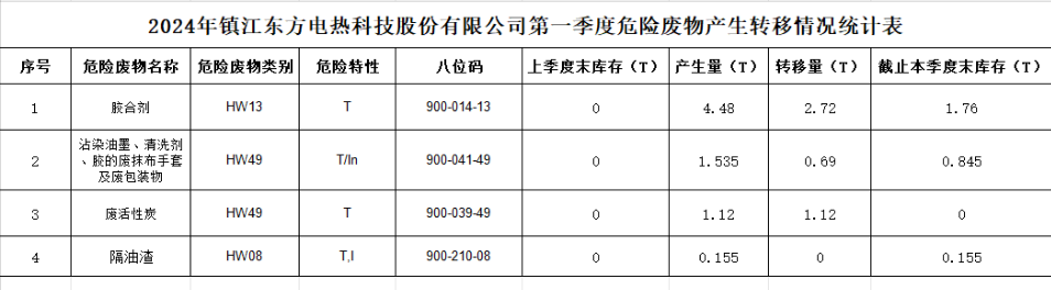 2024年鎮江南宫NG·28電熱科技股份有限公司第一季度危險廢物產生轉移情況統計表